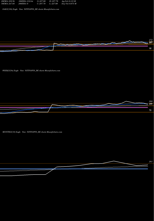 Trend of Nitin Spinners NITINSPIN_BE TrendLines Nitin Spinners Limited NITINSPIN_BE share NSE Stock Exchange 