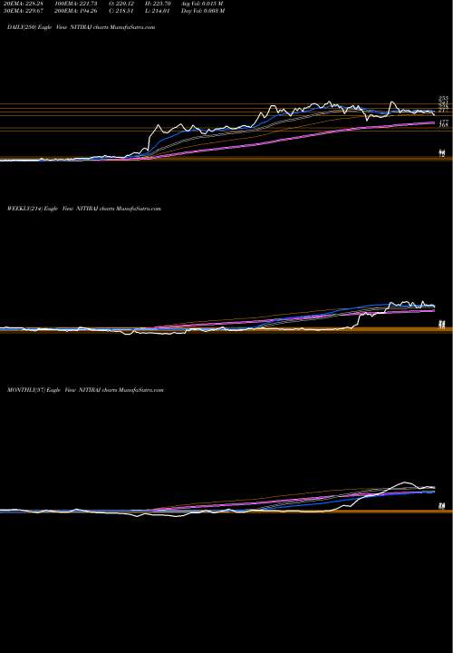 Trend of Nitiraj Engineers NITIRAJ TrendLines Nitiraj Engineers Ltd NITIRAJ share NSE Stock Exchange 