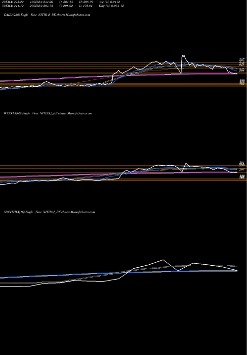 Trend of Nitiraj Engineers NITIRAJ_BE TrendLines Nitiraj Engineers Ltd NITIRAJ_BE share NSE Stock Exchange 