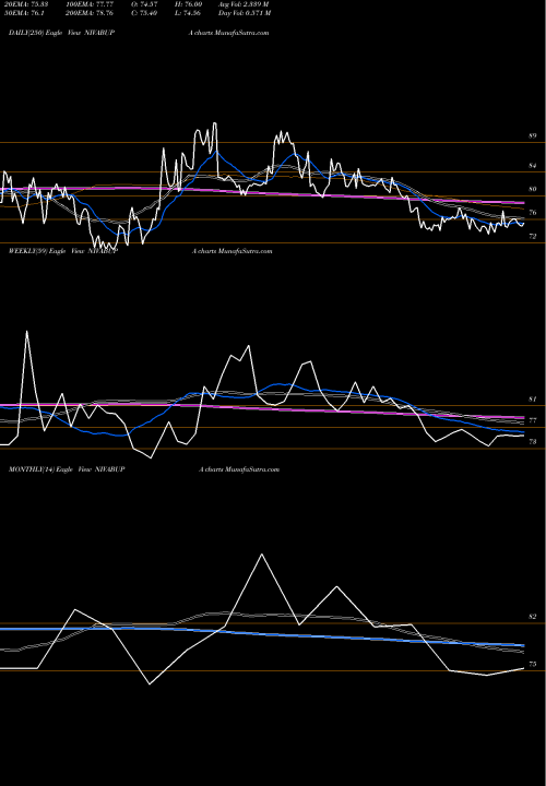 Trend of Niva Bupa NIVABUPA TrendLines Niva Bupa Health Ins Co L NIVABUPA share NSE Stock Exchange 