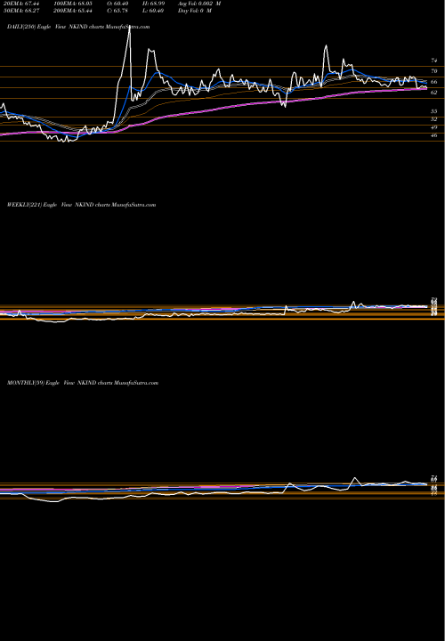 Trend of N K NKIND TrendLines N K Inds. NKIND share NSE Stock Exchange 