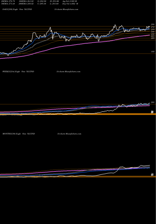 Trend of Nlc India NLCINDIA TrendLines NLC India NLCINDIA share NSE Stock Exchange 