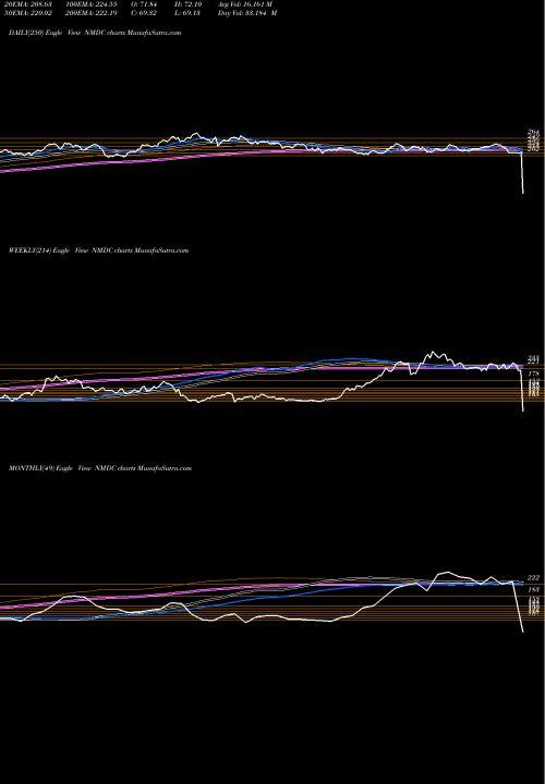 Trend of Nmdc NMDC TrendLines NMDC Limited NMDC share NSE Stock Exchange 
