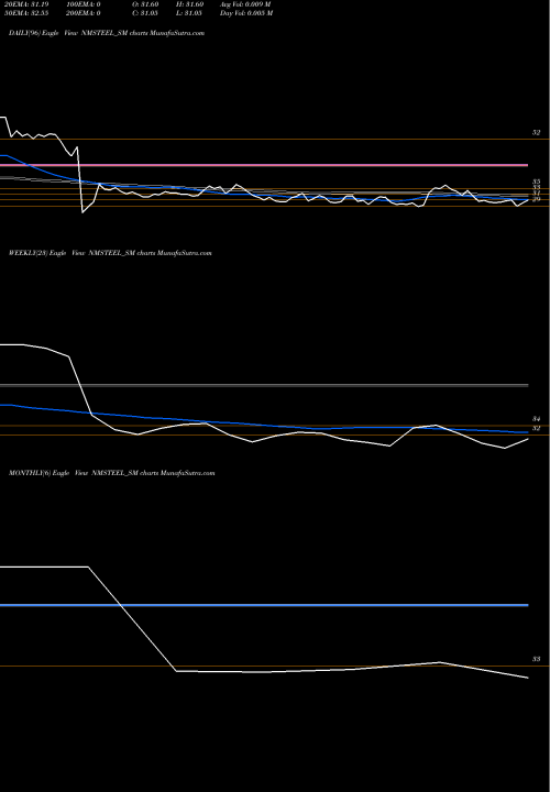 Trend of Newmalayalam Steel NMSTEEL_SM TrendLines Newmalayalam Steel Ltd NMSTEEL_SM share NSE Stock Exchange 