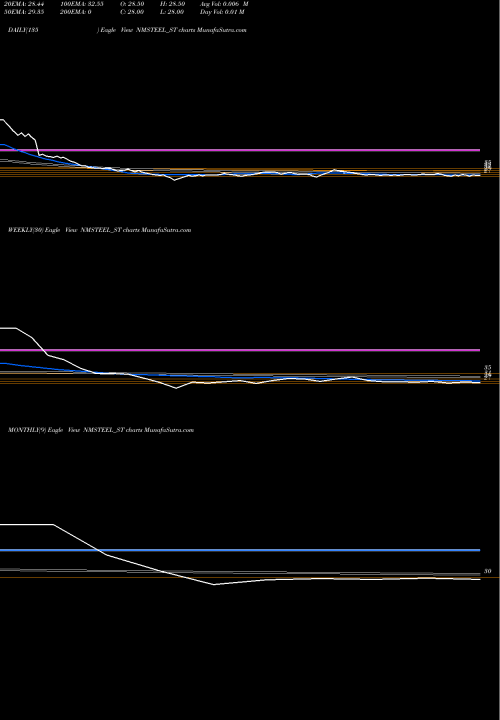 Trend of Newmalayalam Steel NMSTEEL_ST TrendLines Newmalayalam Steel Ltd NMSTEEL_ST share NSE Stock Exchange 