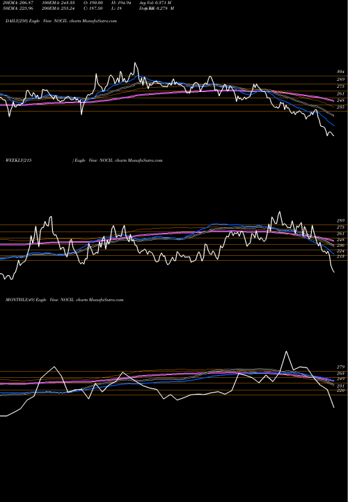 Trend of Nocil NOCIL TrendLines NOCIL Limited NOCIL share NSE Stock Exchange 