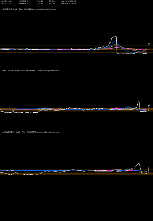 Trend of Noida Toll NOIDATOLL TrendLines Noida Toll Bridge Company Limited NOIDATOLL share NSE Stock Exchange 