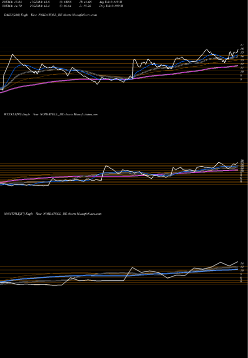 Trend of Noida Toll NOIDATOLL_BE TrendLines Noida Toll Bridge Co Ltd NOIDATOLL_BE share NSE Stock Exchange 