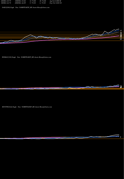 Trend of Norben Tea NORBTEAEXP_BE TrendLines Norben Tea &exports Ltd NORBTEAEXP_BE share NSE Stock Exchange 