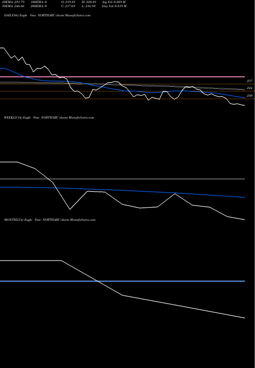 Trend of Northern Arc NORTHARC TrendLines Northern Arc Capital Ltd NORTHARC share NSE Stock Exchange 