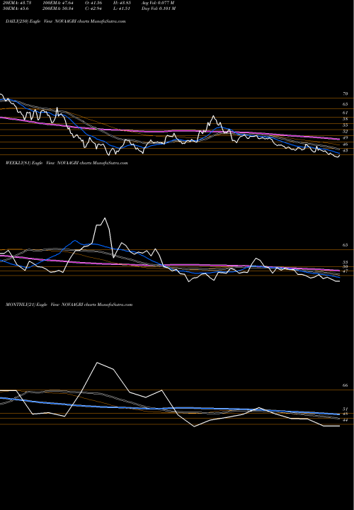 Trend of Nova Agritech NOVAAGRI TrendLines Nova Agritech Limited NOVAAGRI share NSE Stock Exchange 