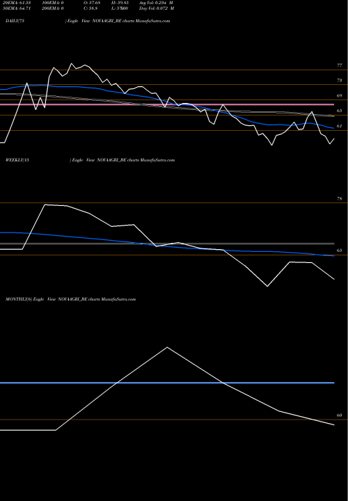 Trend of Nova Agritech NOVAAGRI_BE TrendLines Nova Agritech Limited NOVAAGRI_BE share NSE Stock Exchange 