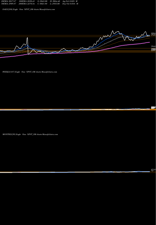 Trend of Network People NPST_SM TrendLines Network People Srv Tech L NPST_SM share NSE Stock Exchange 