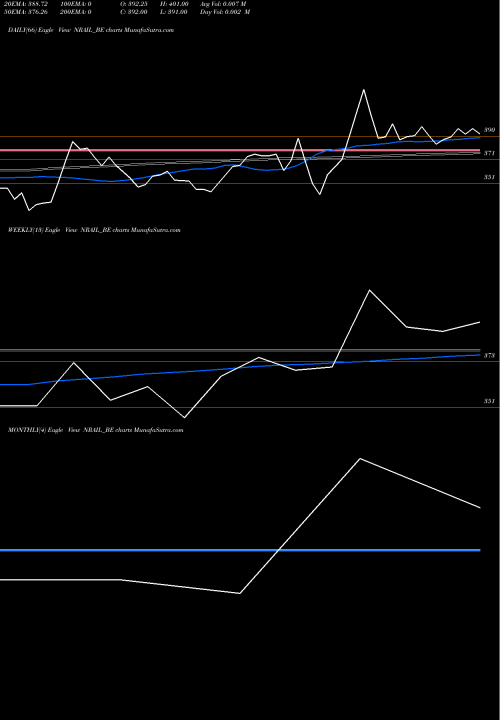 Trend of N R NRAIL_BE TrendLines N R Agarwal Inds Ltd NRAIL_BE share NSE Stock Exchange 