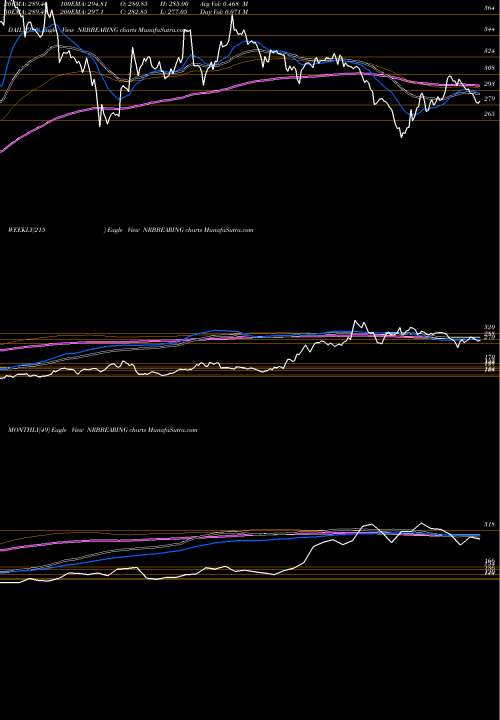 Trend of Nrb Bearing NRBBEARING TrendLines NRB Bearing Limited NRBBEARING share NSE Stock Exchange 