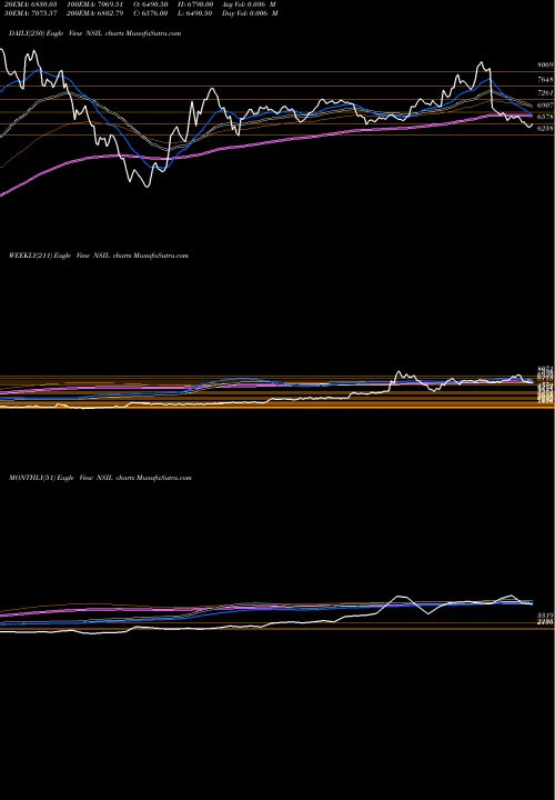 Trend of Nalwa Sons NSIL TrendLines Nalwa Sons Investments Limited NSIL share NSE Stock Exchange 