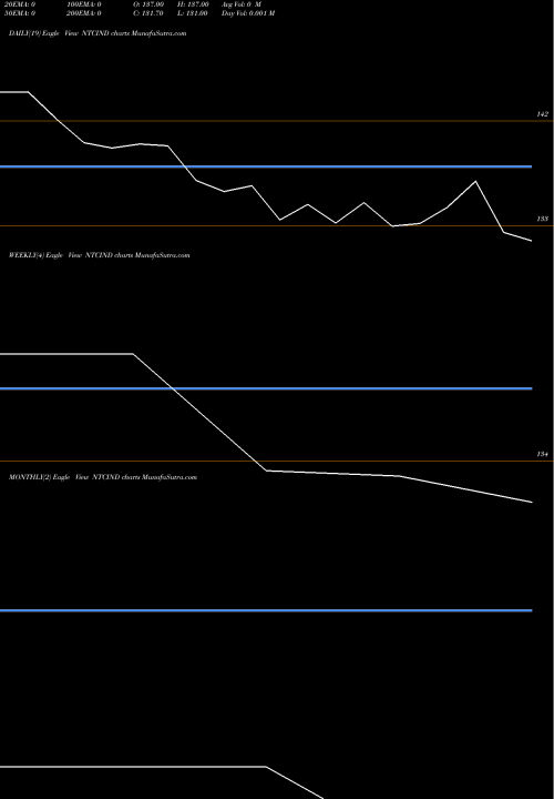 Trend of N T NTCIND TrendLines N T C Industries Ltd. NTCIND share NSE Stock Exchange 