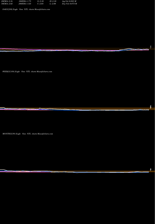Trend of Neueon Towers NTL TrendLines Neueon Towers Limited NTL share NSE Stock Exchange 