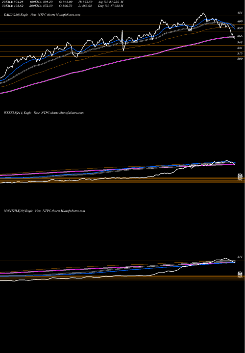 Trend of Ntpc NTPC TrendLines NTPC Limited NTPC share NSE Stock Exchange 