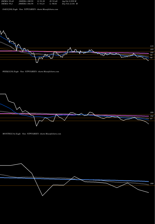 Trend of Ntpc Green NTPCGREEN TrendLines Ntpc Green Energy Limited NTPCGREEN share NSE Stock Exchange 