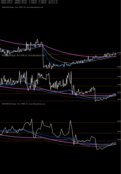 Trend of 8 66 NTPC_N4 TrendLines 8.66%s-r-ncd Series 1b NTPC_N4 share NSE Stock Exchange 