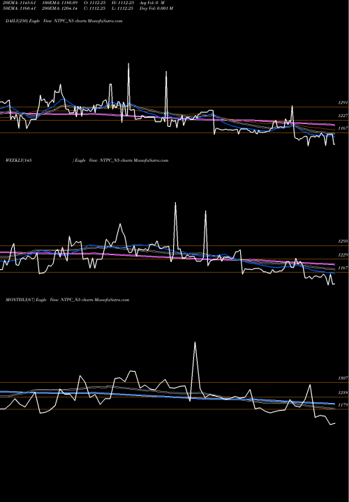 Trend of 8 73 NTPC_N5 TrendLines 8.73%s-r-ncd Series 2b NTPC_N5 share NSE Stock Exchange 