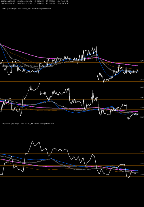 Trend of 8 91 NTPC_N6 TrendLines 8.91%s-r-ncd Series 3b NTPC_N6 share NSE Stock Exchange 