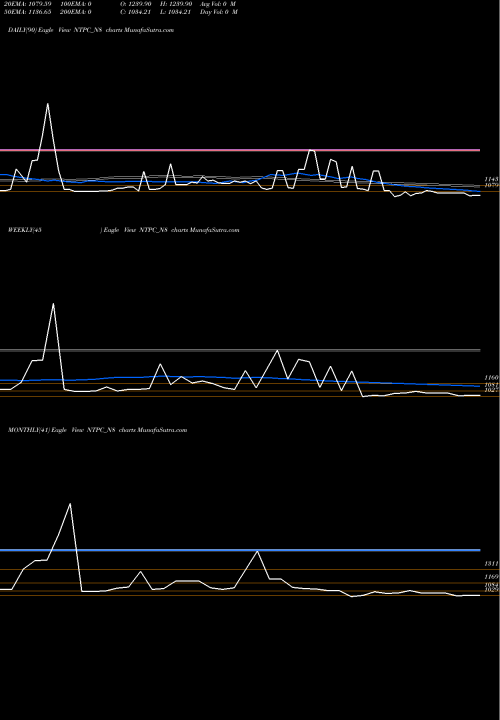 Trend of Tfb 7 NTPC_N8 TrendLines Tfb 7.11% 2025 Sr. 1a NTPC_N8 share NSE Stock Exchange 