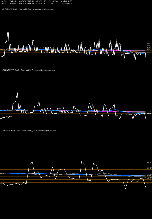 Trend of Tfb 7 NTPC_NA TrendLines Tfb 7.37% 2035 Sr. 3a NTPC_NA share NSE Stock Exchange 