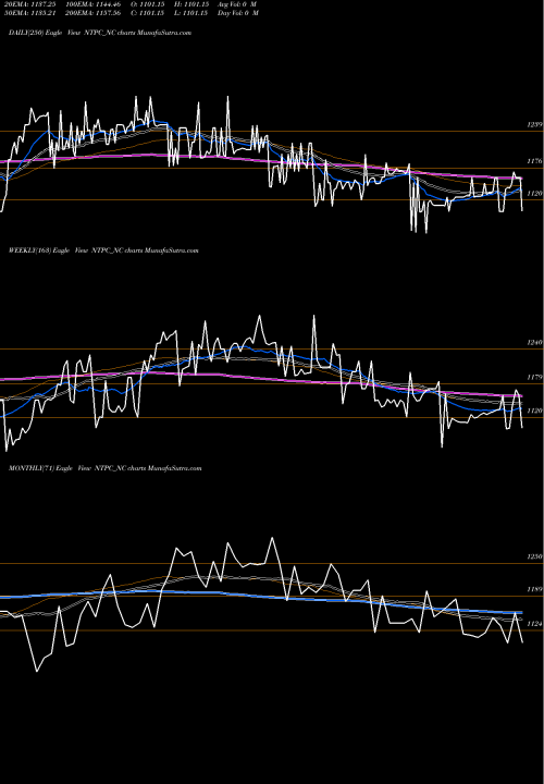 Trend of Tfb 7 NTPC_NC TrendLines Tfb 7.53% 2030 Sr. 2b NTPC_NC share NSE Stock Exchange 