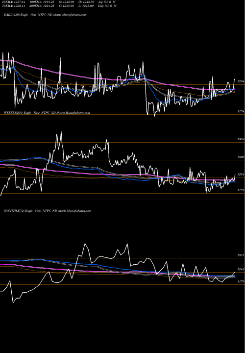 Trend of Tfb 7 NTPC_ND TrendLines Tfb 7.62% 2035 Sr. 3b NTPC_ND share NSE Stock Exchange 