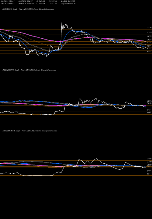 Trend of Nucleus Software NUCLEUS TrendLines Nucleus Software Exports Limited NUCLEUS share NSE Stock Exchange 