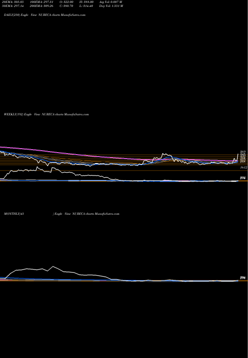 Trend of Nureca NURECA TrendLines Nureca Limited NURECA share NSE Stock Exchange 