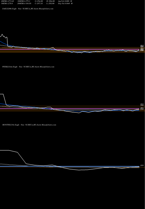 Trend of Nureca NURECA_BE TrendLines Nureca Limited NURECA_BE share NSE Stock Exchange 
