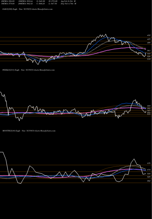 Trend of Nuvoco Vistas NUVOCO TrendLines Nuvoco Vistas Corp Ltd NUVOCO share NSE Stock Exchange 