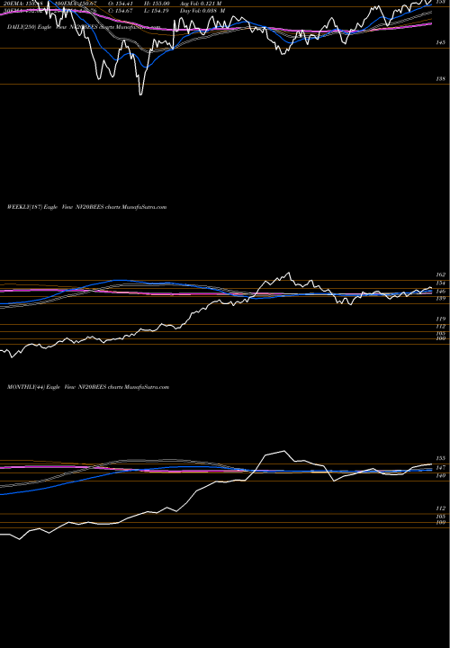 Trend of Nip Ind NV20BEES TrendLines Nip Ind Etf Etf Nv20 NV20BEES share NSE Stock Exchange 