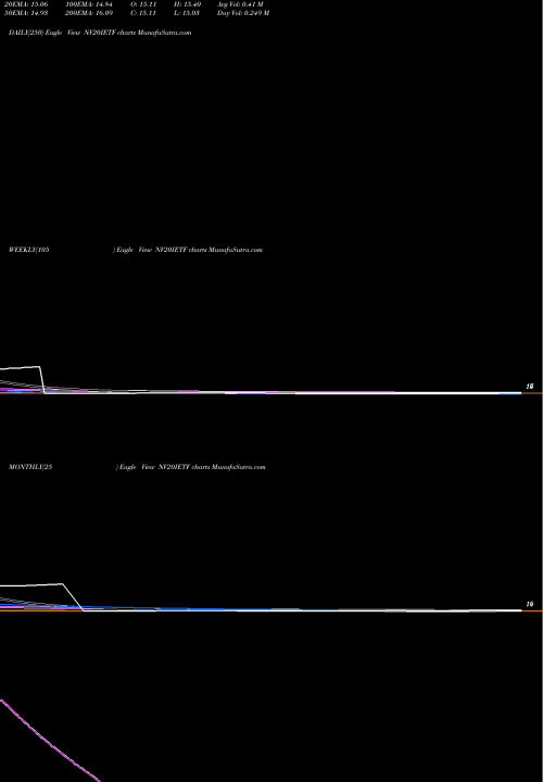 Trend of Icici Prudential NV20IETF TrendLines Icici Prudential Nv20 Etf NV20IETF share NSE Stock Exchange 