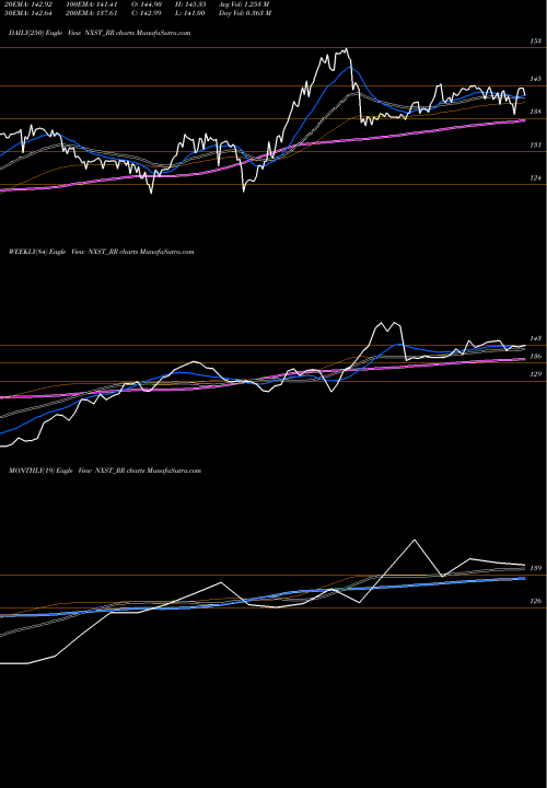 Trend of Nexus Select NXST_RR TrendLines Nexus Select Trust NXST_RR share NSE Stock Exchange 