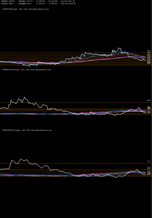 Trend of Oriental Aromatics OAL TrendLines Oriental Aromatics Ltd OAL share NSE Stock Exchange 