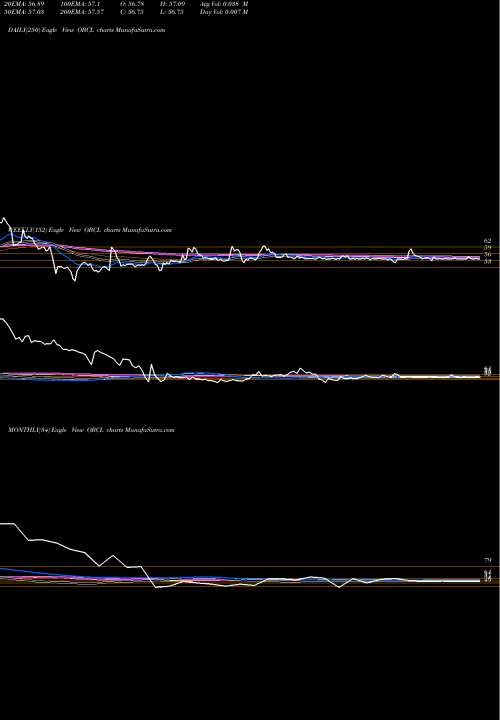 Trend of Orissa Bengal OBCL TrendLines Orissa Bengal Carrier Ltd OBCL share NSE Stock Exchange 