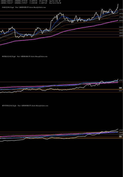 Trend of Oberoi Realty OBEROIRLTY TrendLines Oberoi Realty Limited OBEROIRLTY share NSE Stock Exchange 