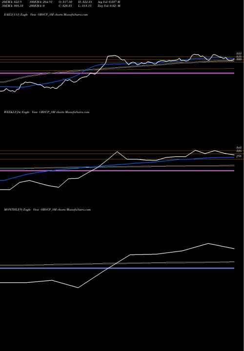 Trend of Obsc Perfection OBSCP_SM TrendLines Obsc Perfection Limited OBSCP_SM share NSE Stock Exchange 