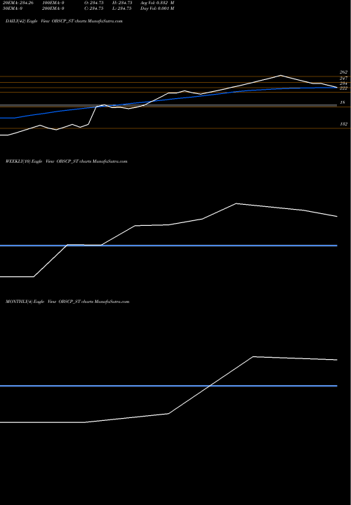 Trend of Obsc Perfection OBSCP_ST TrendLines Obsc Perfection Limited OBSCP_ST share NSE Stock Exchange 