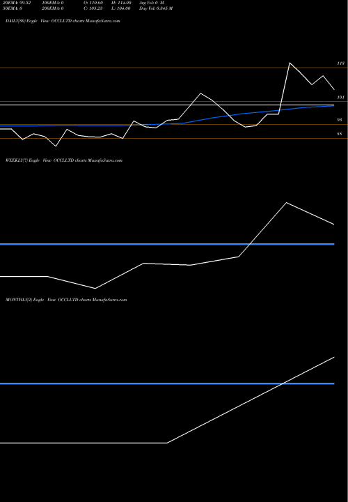 Trend of Occl OCCLLTD TrendLines Occl Limited OCCLLTD share NSE Stock Exchange 