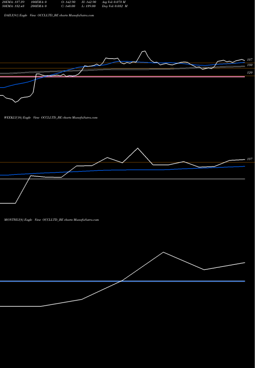 Trend of Occl OCCLLTD_BE TrendLines Occl Limited OCCLLTD_BE share NSE Stock Exchange 