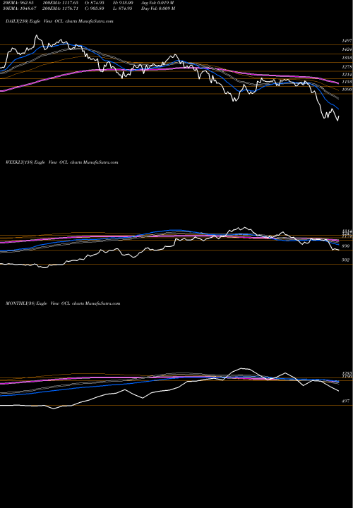 Trend of Ocl India OCL TrendLines OCL India Limited OCL share NSE Stock Exchange 