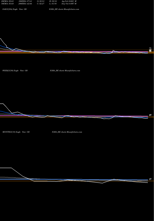 Trend of Odigma Consultancy ODIGMA_BE TrendLines Odigma Consultancy Sol L ODIGMA_BE share NSE Stock Exchange 
