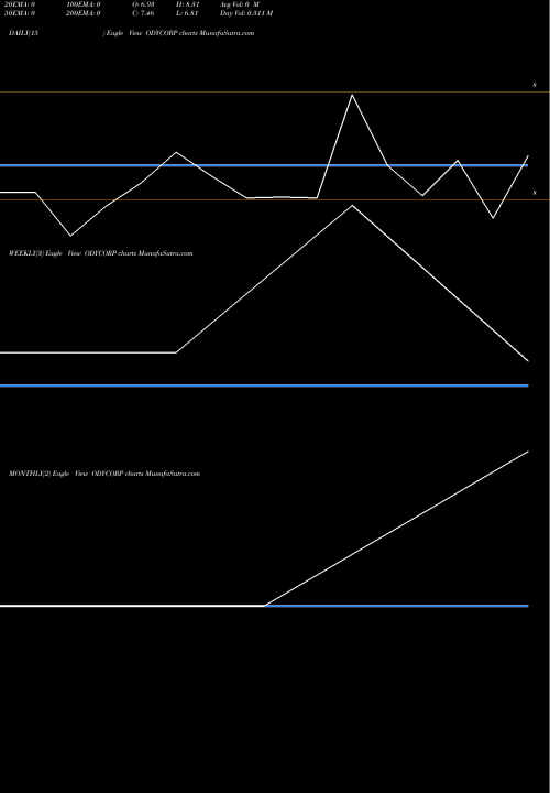 Trend of Odyssey Corporation ODYCORP TrendLines Odyssey Corporation Ltd. ODYCORP share NSE Stock Exchange 