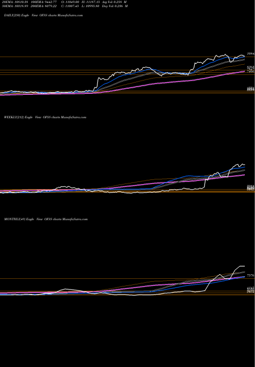 Trend of Oracle Financial OFSS TrendLines Oracle Financial Services Software Limited OFSS share NSE Stock Exchange 