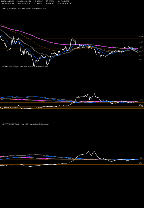 Trend of Oil India OIL TrendLines Oil India Limited OIL share NSE Stock Exchange 